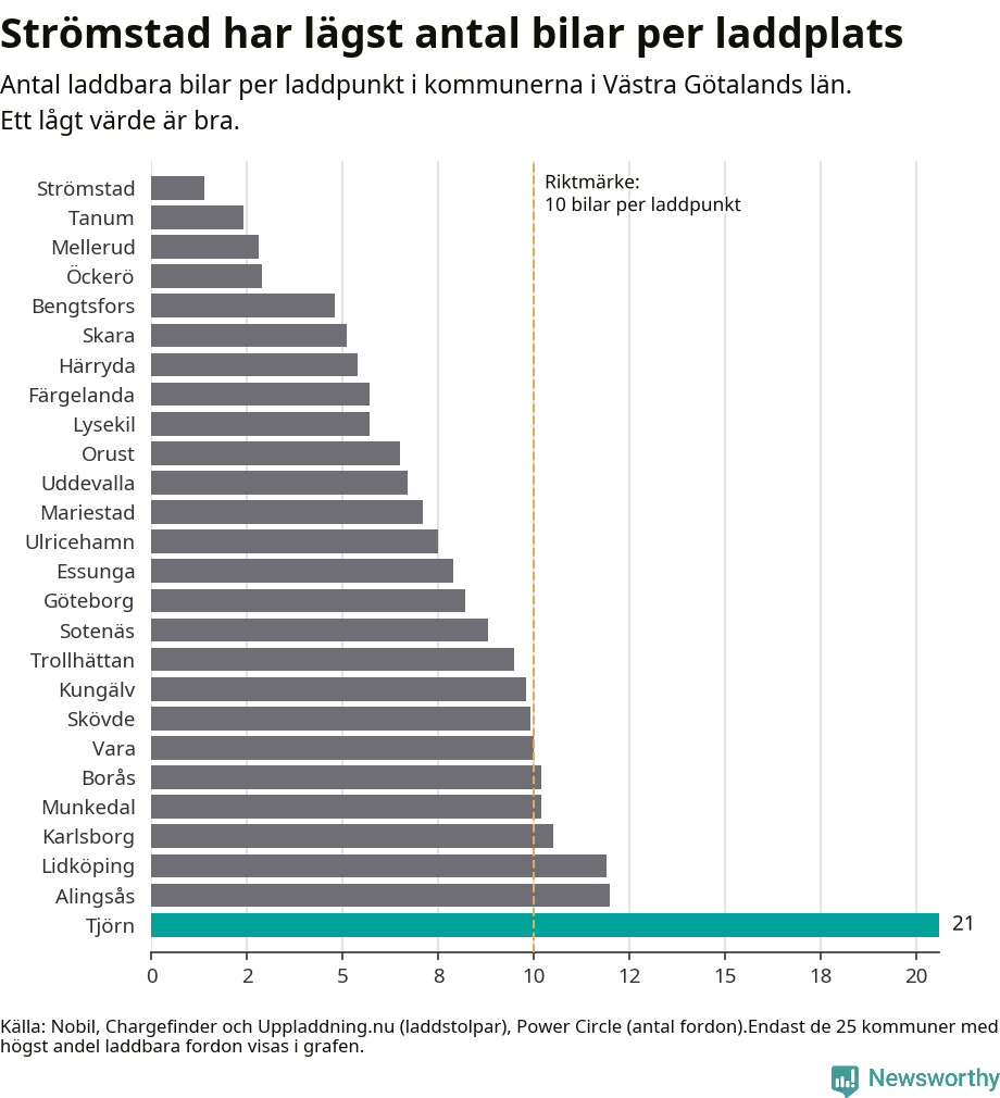 Graf: Antal laddplatser per laddbar bil i Västra Götalands län